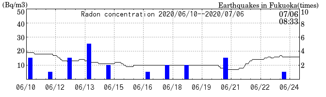 Radon concentration from 2021/07/12 to 2021/07/26