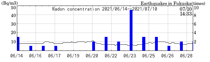 Radon concentration from 2021/07/12 to 2021/07/26
