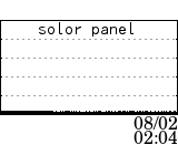 solor panel data at 08/02