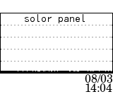 solor panel data at 08/03