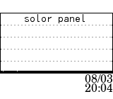 solor panel data at 08/03