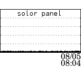solor panel data at 08/05
