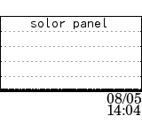 solor panel data at 08/05
