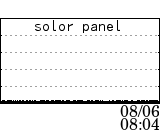 solor panel data at 08/06
